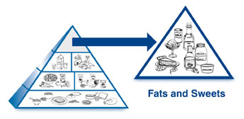 脂肪和糖果金字塔