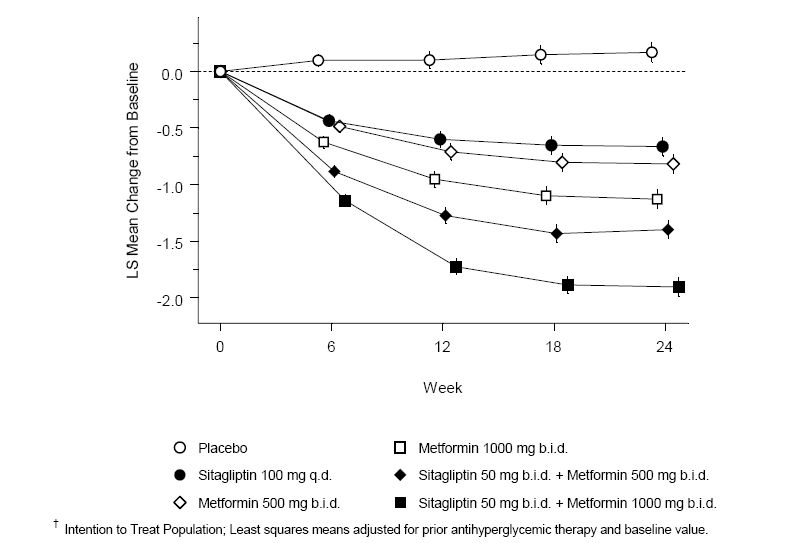 糖化血红蛋白1月平均基线变化