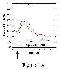 图1A Apidra序列平均血糖采集