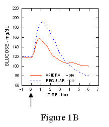 图1B Apidra序列平均血糖采集