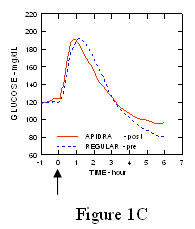 图1C Apidra序列平均血糖采集