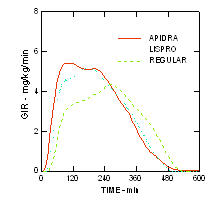 图8 Apidra正糖钳夹研究中葡萄糖输注率(GIR)