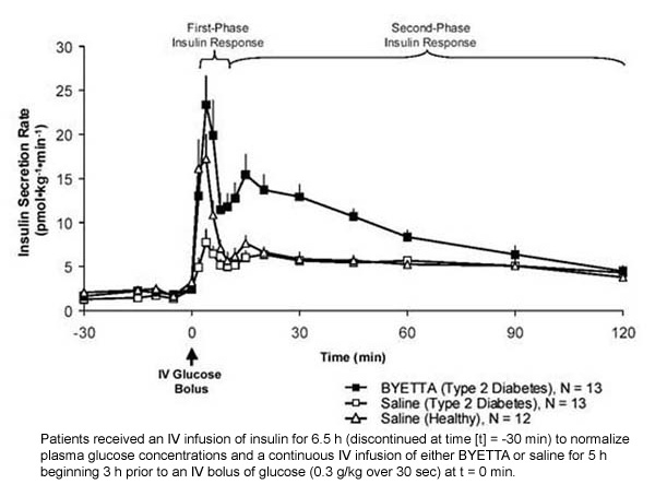 输注Byetta期间的平均胰岛素分泌率(+SEM)
