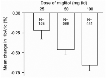 米格列醇糖化血红蛋白(%)与基线的平均变化