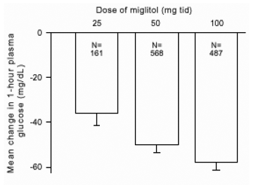 米格列醇餐后血糖与基线的平均变化