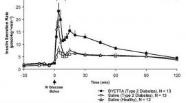 输注Byetta期间的平均胰岛素分泌率(+SEM)